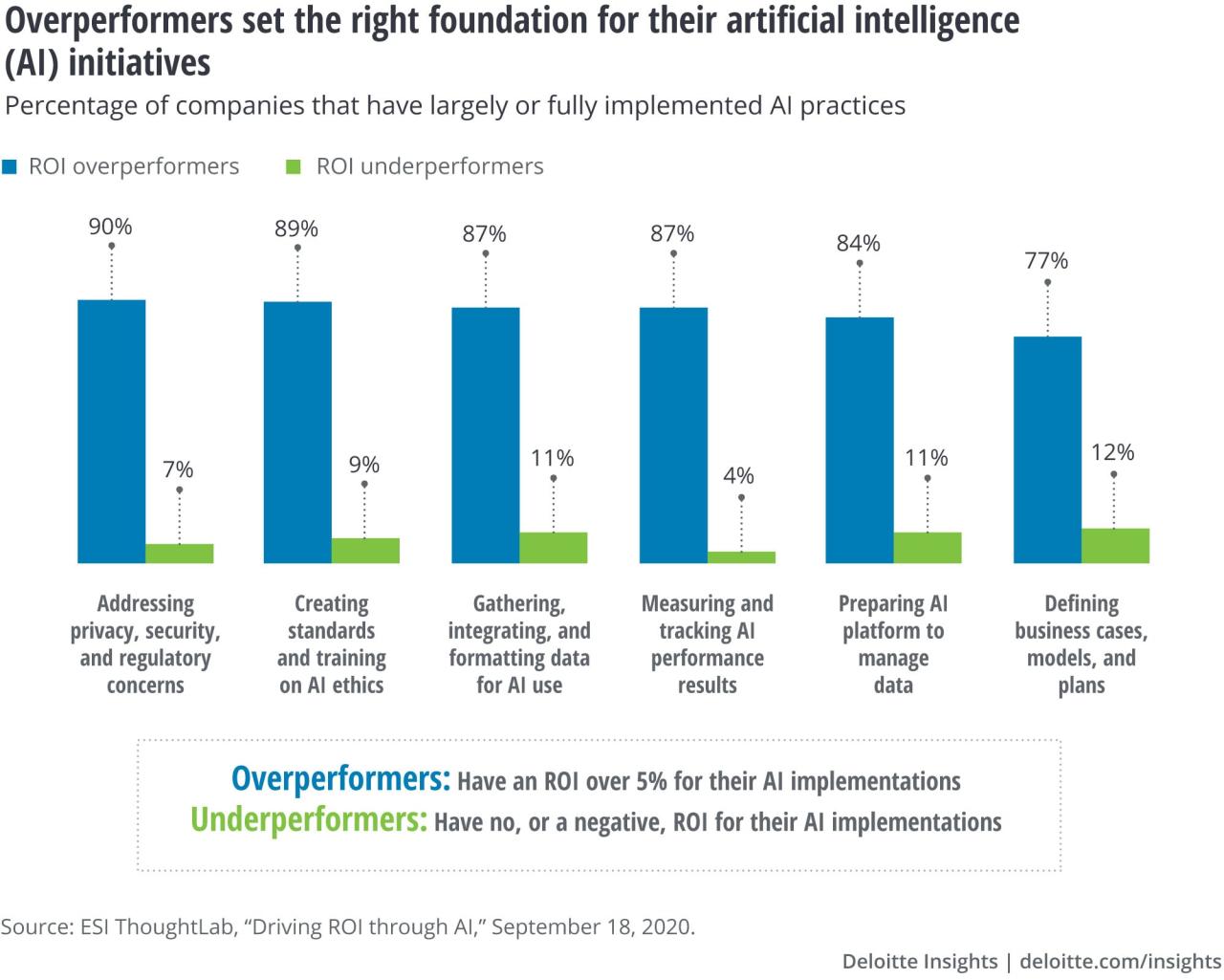 ROI of AI technology tools