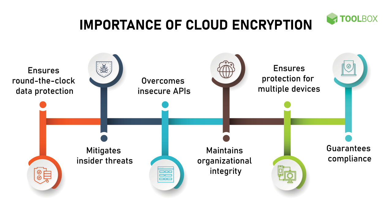 Encryption in cloud computing