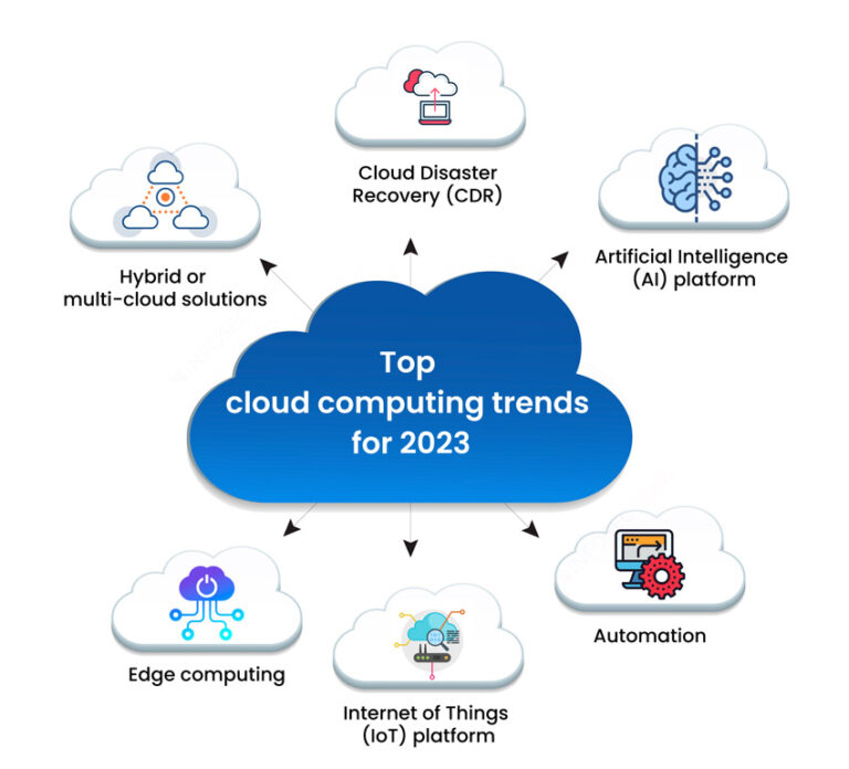 Cloud Computing Trends Shaping The Future